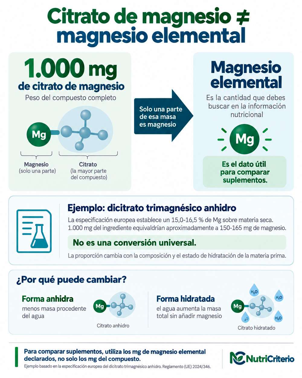 Infografía que explica la diferencia entre citrato de magnesio y magnesio elemental