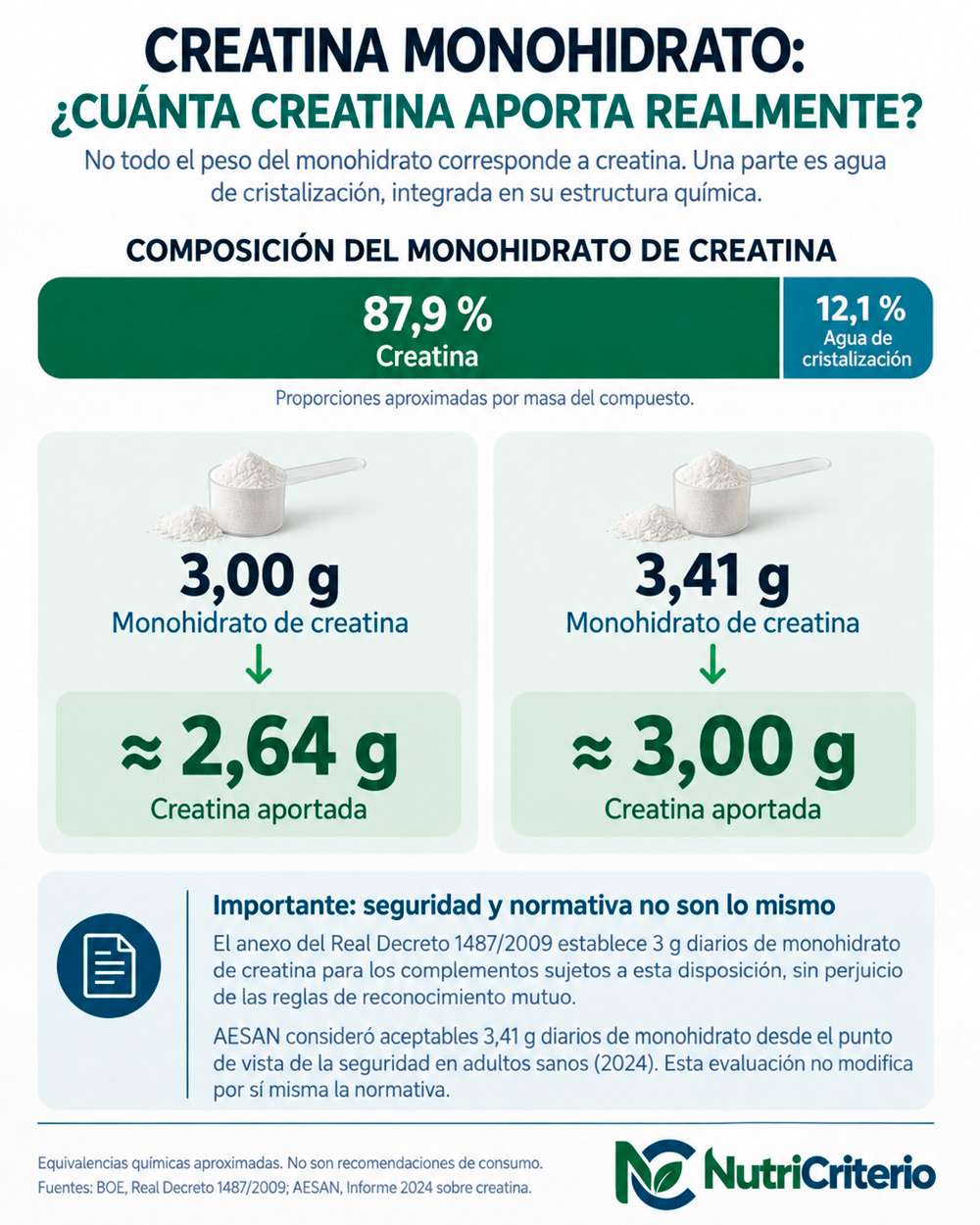 Infografía sobre la composición del monohidrato de creatina y la cantidad de creatina que aportan 3 g y 3,41 g de monohidrato