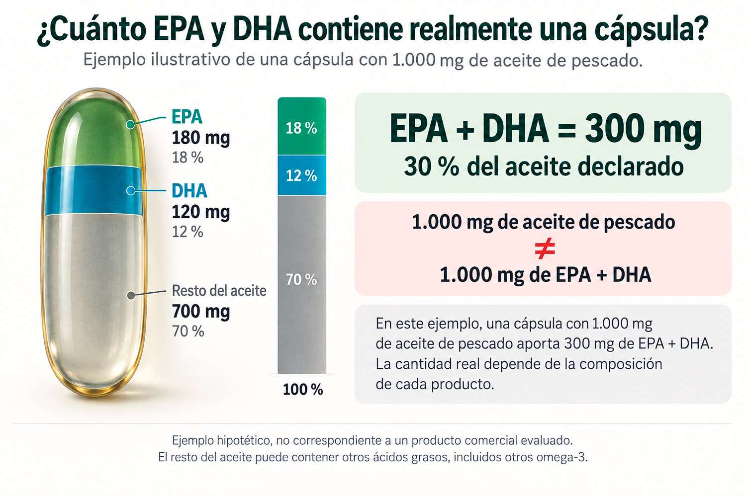 Composición cápsula Omega-3 Infografía de una cápsula con 1.000 mg de aceite de pescado: 180 mg de EPA, 120 mg de DHA y 700 mg del resto del aceite