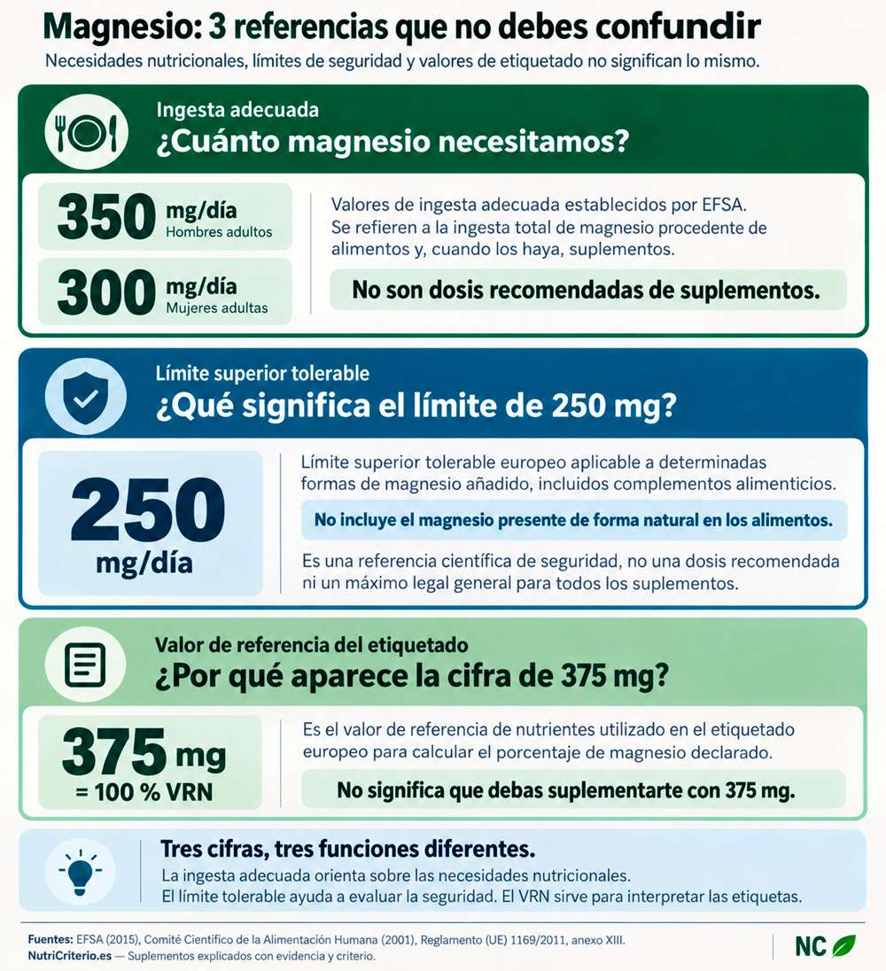 Infografía sobre las ingestas adecuadas de magnesio, el límite superior tolerable de 250 mg y el VRN de 375 mg