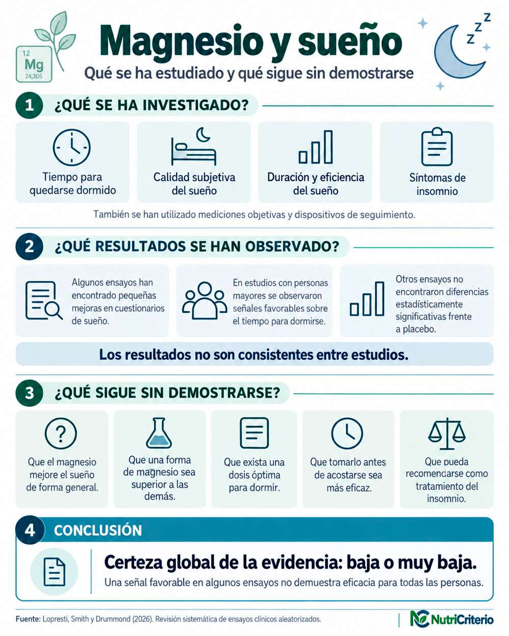 magnesio-sueno-evidencia Infografía sobre los resultados de los estudios de magnesio y sueño y las cuestiones que todavía no están demostradas