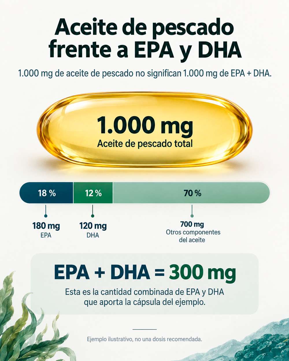 Infografía de una cápsula con 1.000 mg de aceite de pescado: 180 mg de EPA, 120 mg de DHA y 700 mg de otros componentes