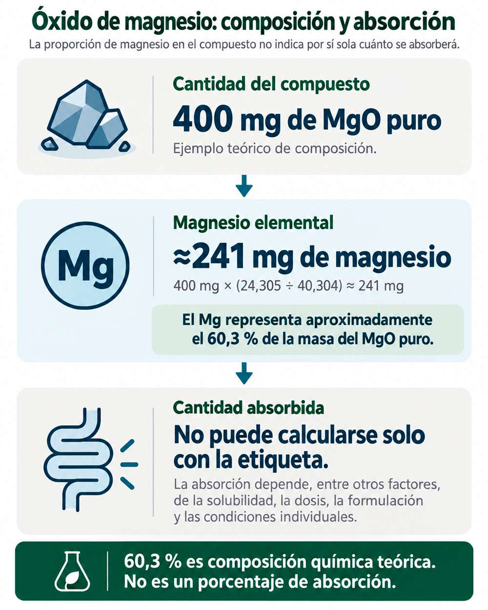 oxido-magnesio-elemental-absorcion Comparación entre 400 mg de óxido de magnesio, aproximadamente 241 mg de magnesio elemental y la cantidad realmente absorbida